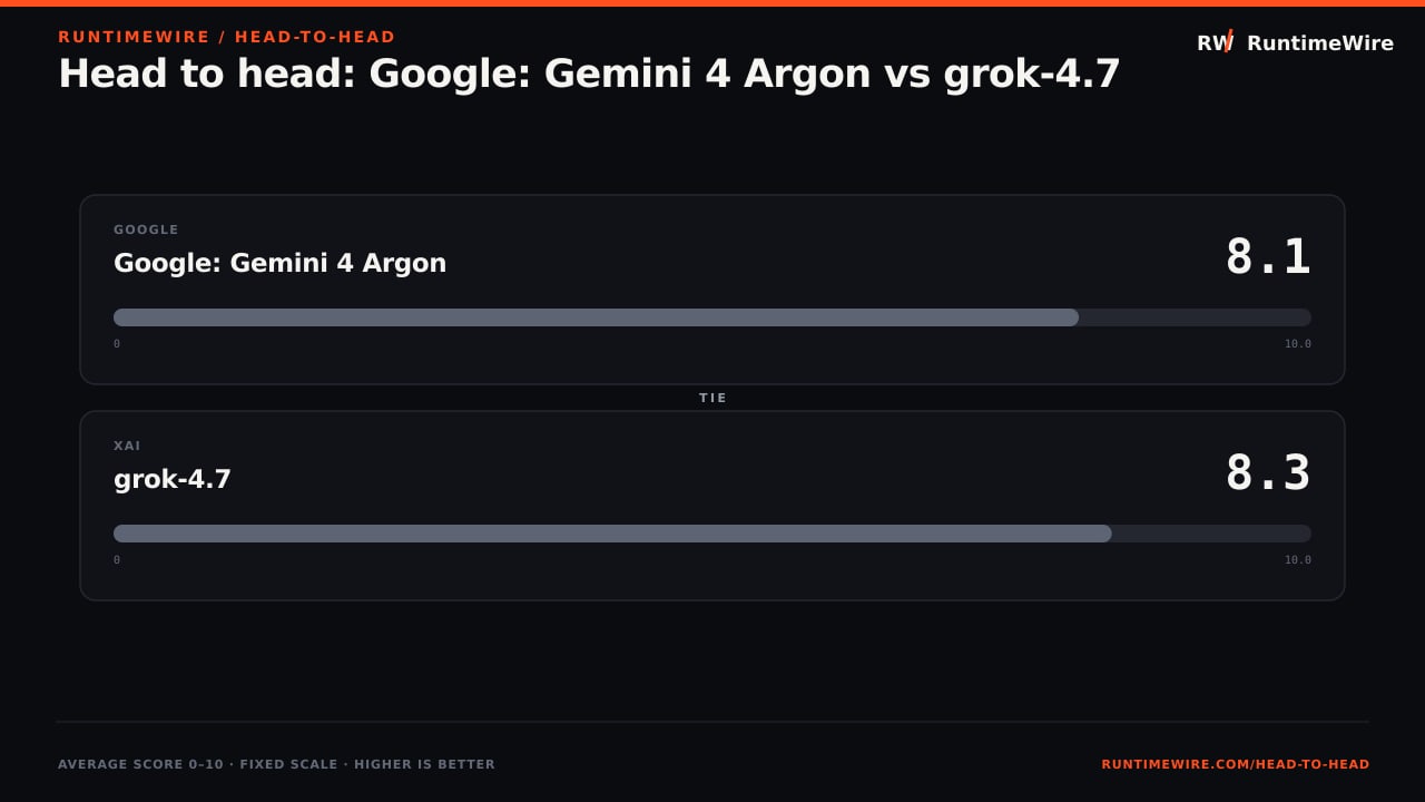 RuntimeWire Head-to-Head: Head to head: Google: Gemini 4 Argon vs grok-4.7