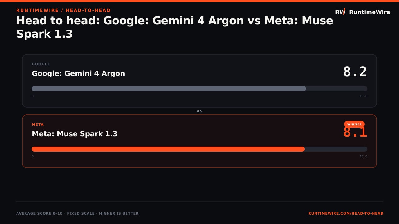 RuntimeWire Head-to-Head: Head to head: Google: Gemini 4 Argon vs Meta: Muse Spark 1.3