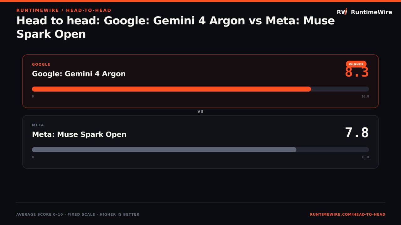 RuntimeWire Head-to-Head: Head to head: Google: Gemini 4 Argon vs Meta: Muse Spark Open