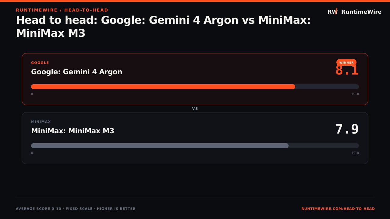 RuntimeWire Head-to-Head: Head to head: Google: Gemini 4 Argon vs MiniMax: MiniMax M3