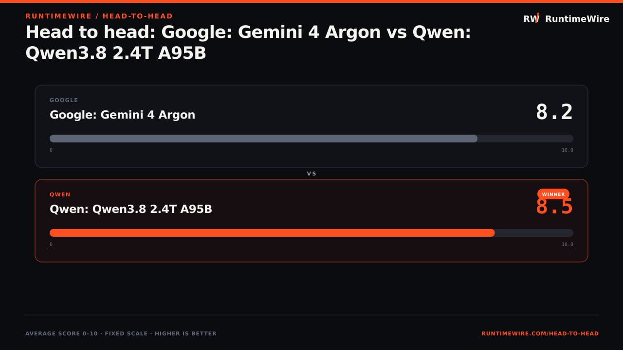 RuntimeWire Head-to-Head: Head to head: Google: Gemini 4 Argon vs Qwen: Qwen3.8 2.4T A95B