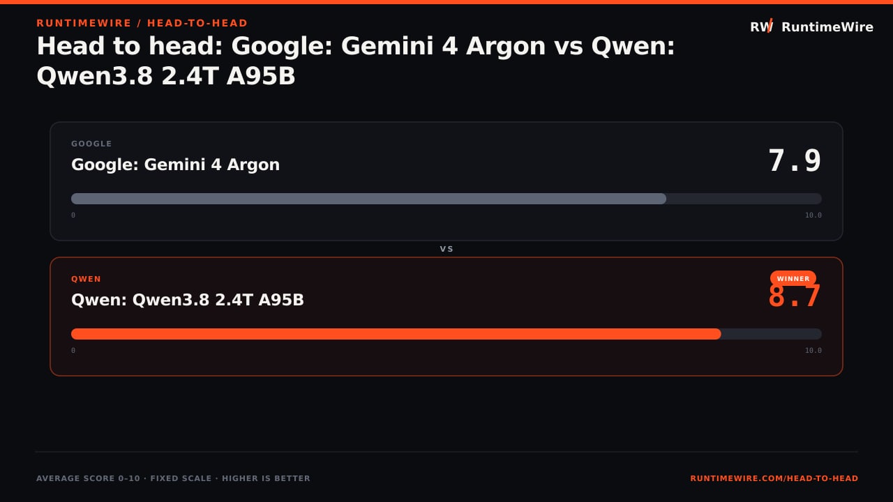 RuntimeWire Head-to-Head: Head to head: Google: Gemini 4 Argon vs Qwen: Qwen3.8 2.4T A95B