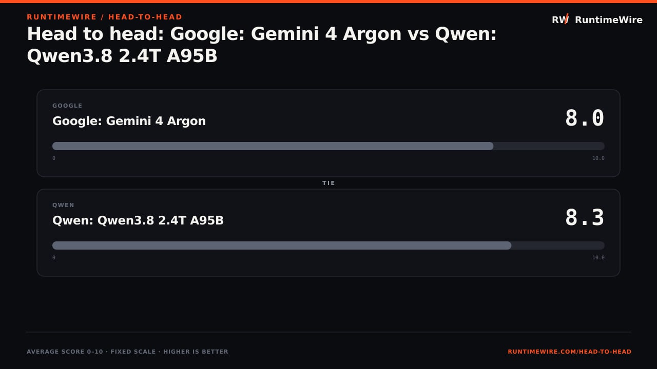 RuntimeWire Head-to-Head: Head to head: Google: Gemini 4 Argon vs Qwen: Qwen3.8 2.4T A95B