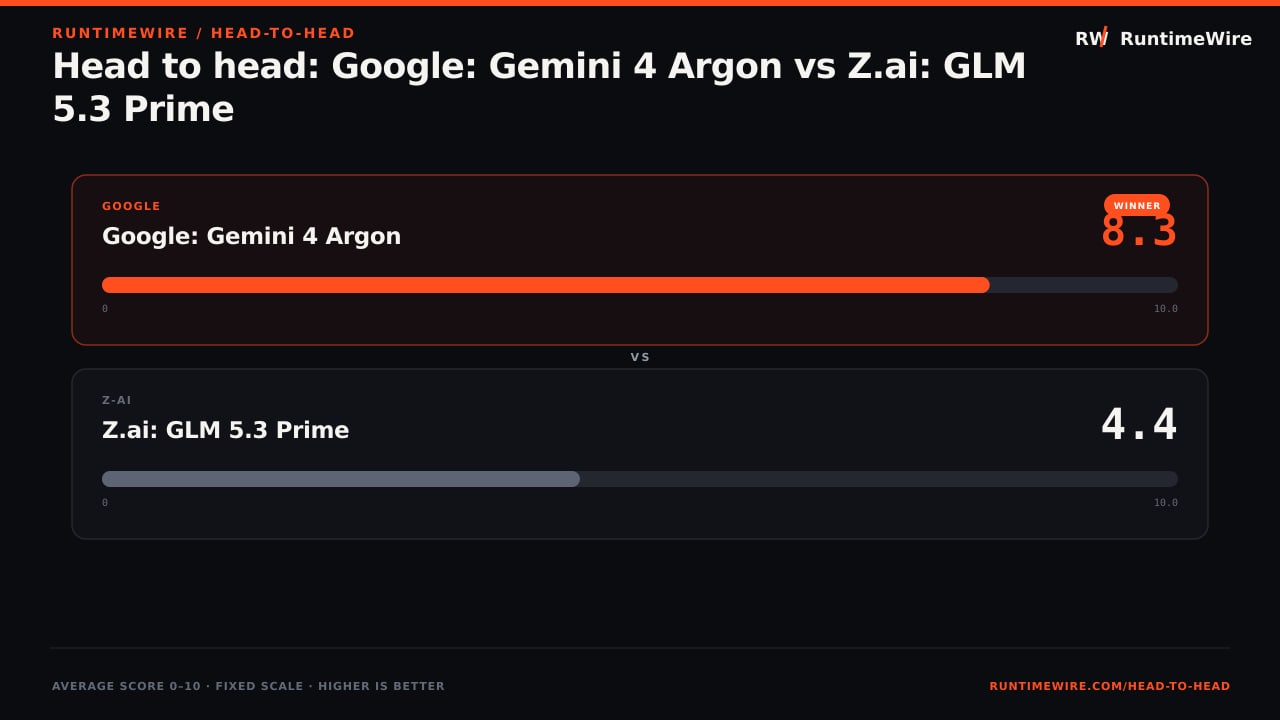 RuntimeWire Head-to-Head: Head to head: Google: Gemini 4 Argon vs Z.ai: GLM 5.3 Prime