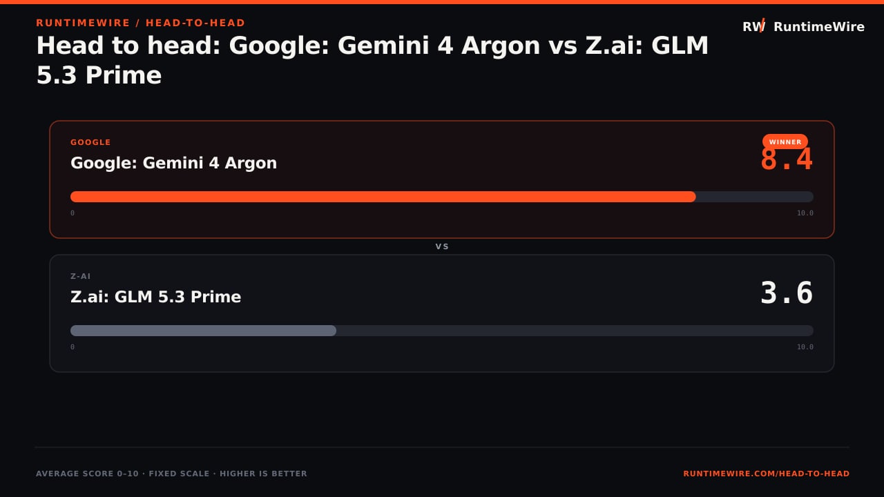 RuntimeWire Head-to-Head: Head to head: Google: Gemini 4 Argon vs Z.ai: GLM 5.3 Prime
