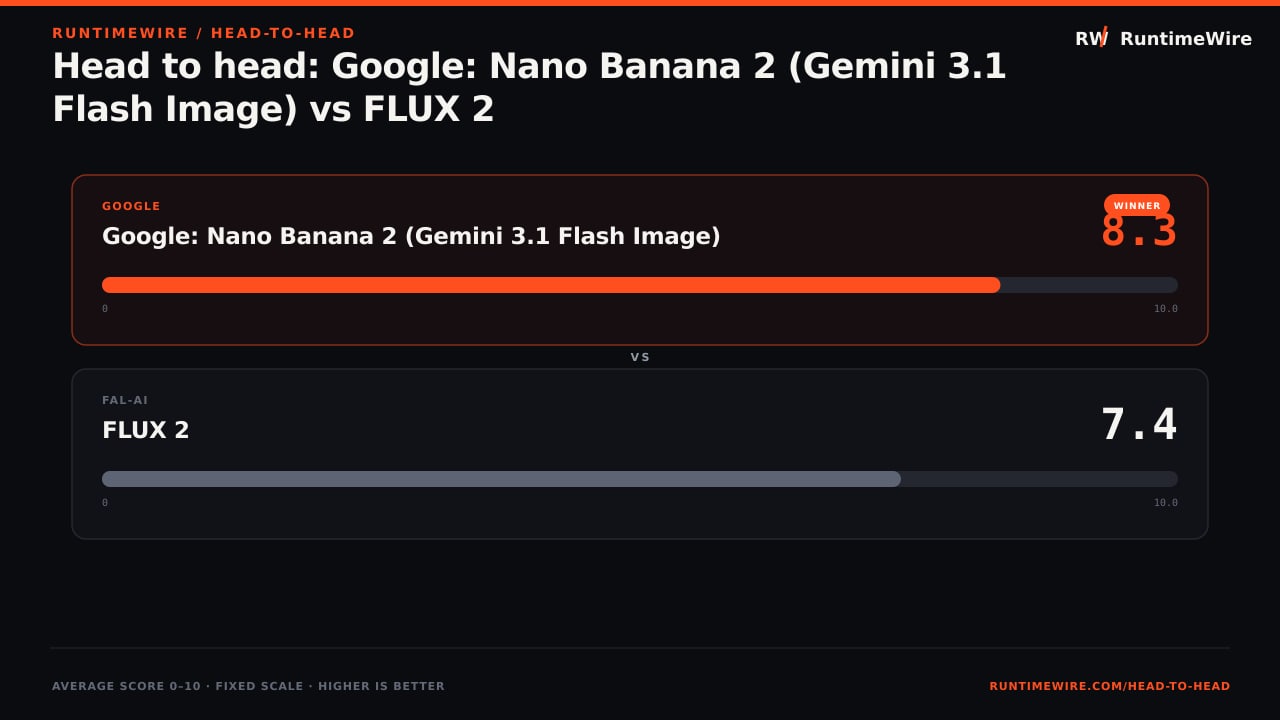 RuntimeWire Head-to-Head: Head to head: Google: Nano Banana 2 (Gemini 3.1 Flash Image) vs FLUX 2