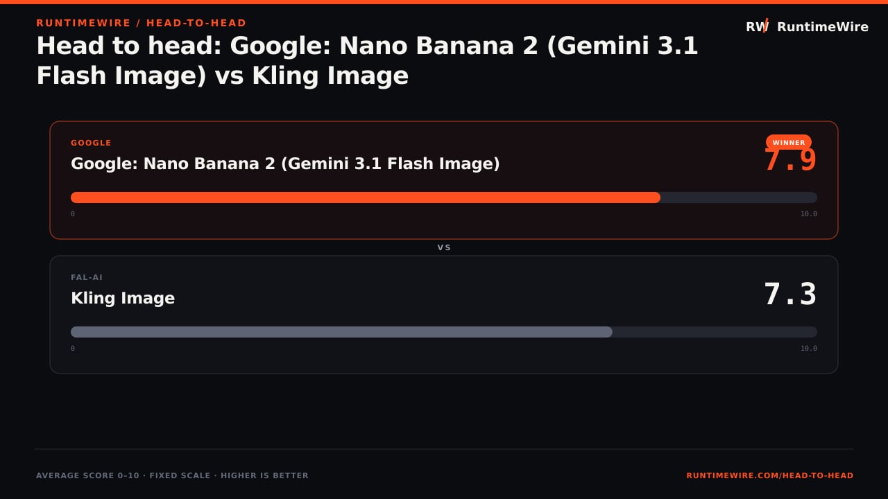 RuntimeWire Head-to-Head: Head to head: Google: Nano Banana 2 (Gemini 3.1 Flash Image) vs Kling Image