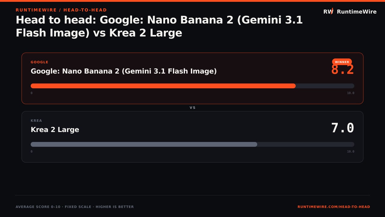 RuntimeWire Head-to-Head: Head to head: Google: Nano Banana 2 (Gemini 3.1 Flash Image) vs Krea 2 Large