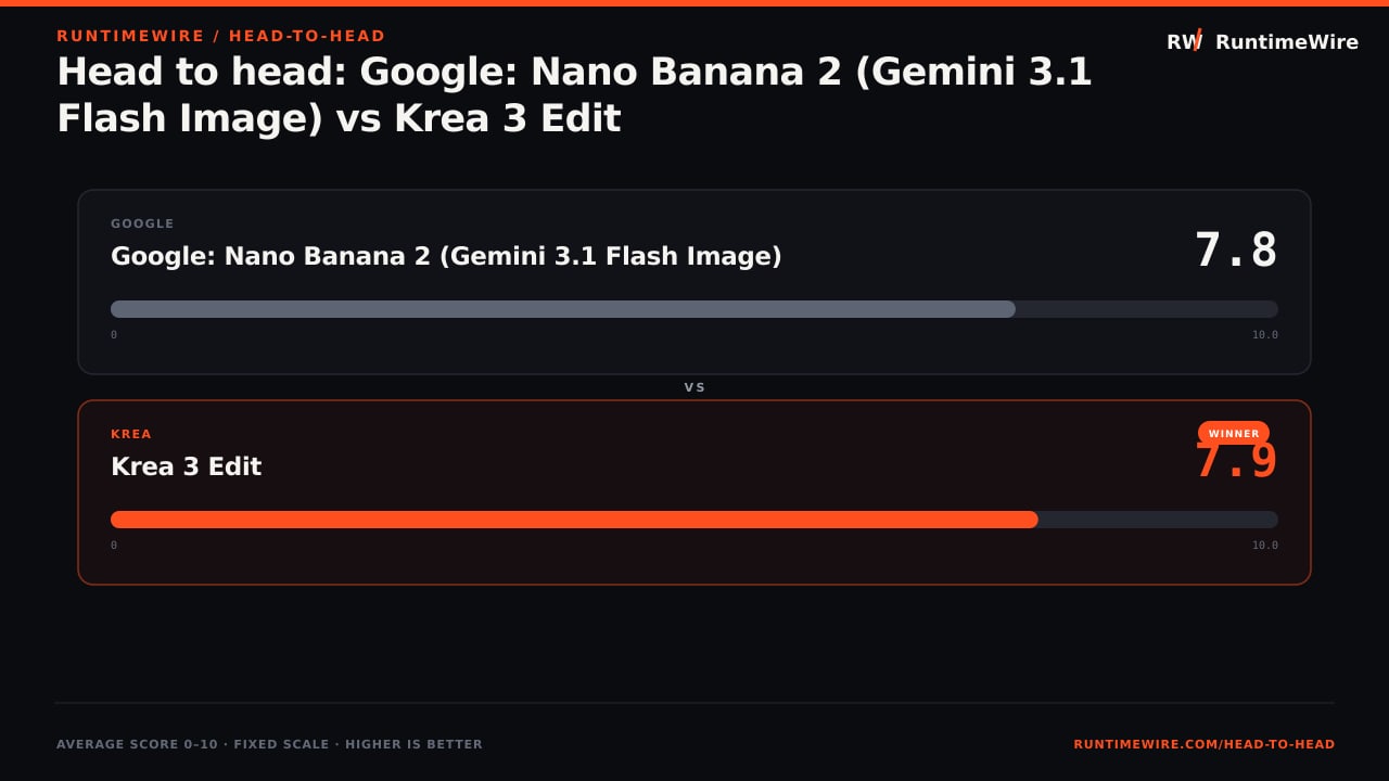 RuntimeWire Head-to-Head: Head to head: Google: Nano Banana 2 (Gemini 3.1 Flash Image) vs Krea 3 Edit