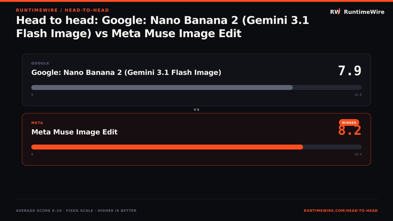 RuntimeWire Head-to-Head: Head to head: Google: Nano Banana 2 (Gemini 3.1 Flash Image) vs Meta Muse Image Edit