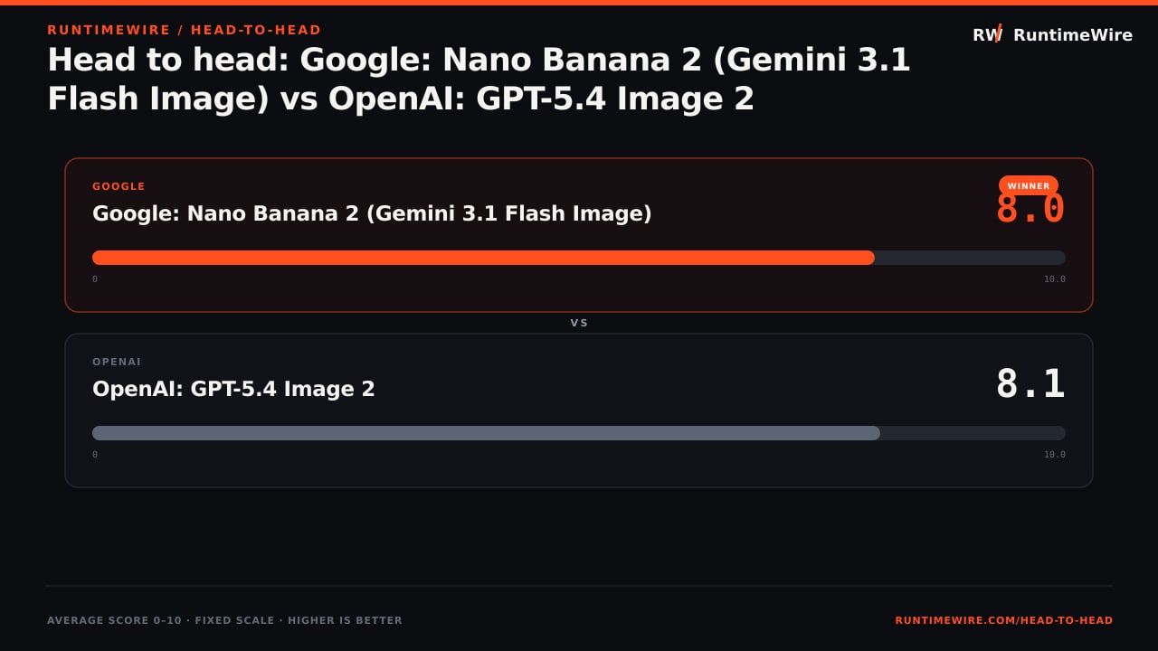 RuntimeWire Head-to-Head: Head to head: Google: Nano Banana 2 (Gemini 3.1 Flash Image) vs OpenAI: GPT-5.4 Image 2
