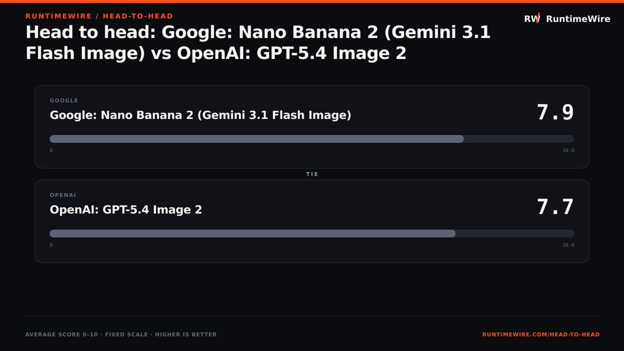 RuntimeWire Head-to-Head: Head to head: Google: Nano Banana 2 (Gemini 3.1 Flash Image) vs OpenAI: GPT-5.4 Image 2