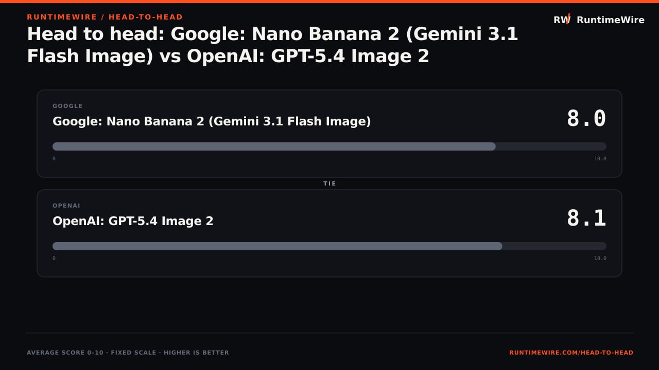 RuntimeWire Head-to-Head: Head to head: Google: Nano Banana 2 (Gemini 3.1 Flash Image) vs OpenAI: GPT-5.4 Image 2