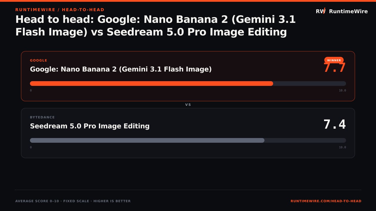 RuntimeWire Head-to-Head: Head to head: Google: Nano Banana 2 (Gemini 3.1 Flash Image) vs Seedream 5.0 Pro Image Editing