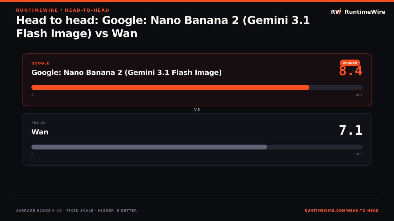 RuntimeWire Head-to-Head: Head to head: Google: Nano Banana 2 (Gemini 3.1 Flash Image) vs Wan
