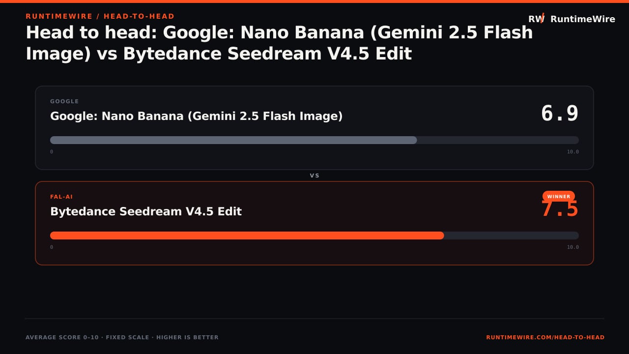 RuntimeWire Head-to-Head: Head to head: Google: Nano Banana (Gemini 2.5 Flash Image) vs Bytedance Seedream V4.5 Edit