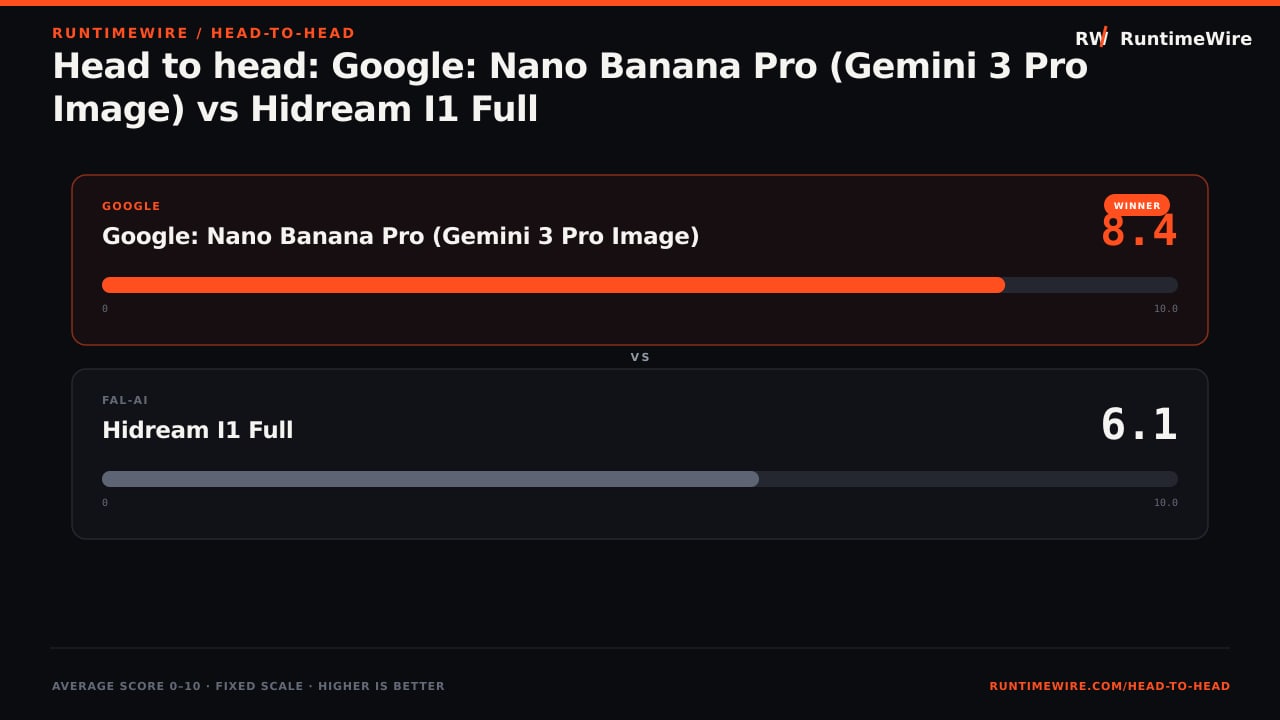 RuntimeWire Head-to-Head: Head to head: Google: Nano Banana Pro (Gemini 3 Pro Image) vs Hidream I1 Full