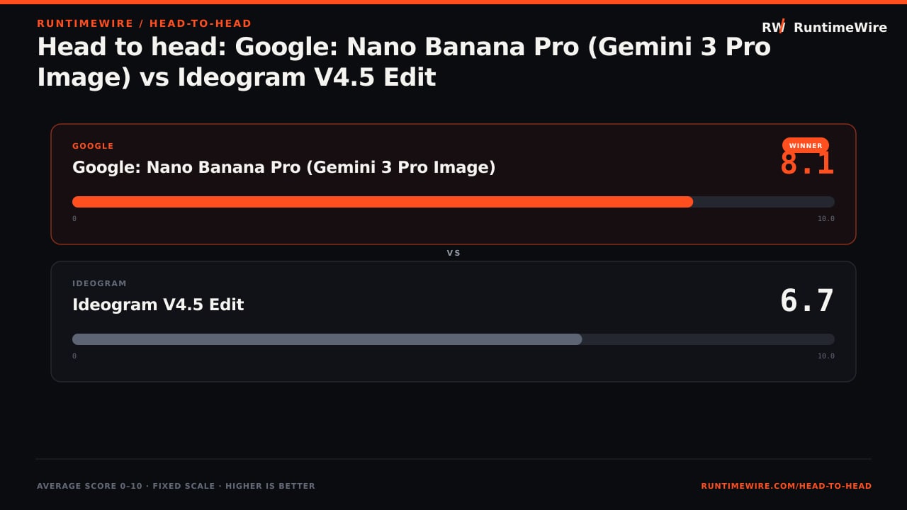 RuntimeWire Head-to-Head: Head to head: Google: Nano Banana Pro (Gemini 3 Pro Image) vs Ideogram V4.5 Edit