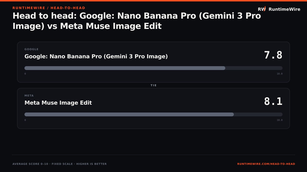 RuntimeWire Head-to-Head: Head to head: Google: Nano Banana Pro (Gemini 3 Pro Image) vs Meta Muse Image Edit