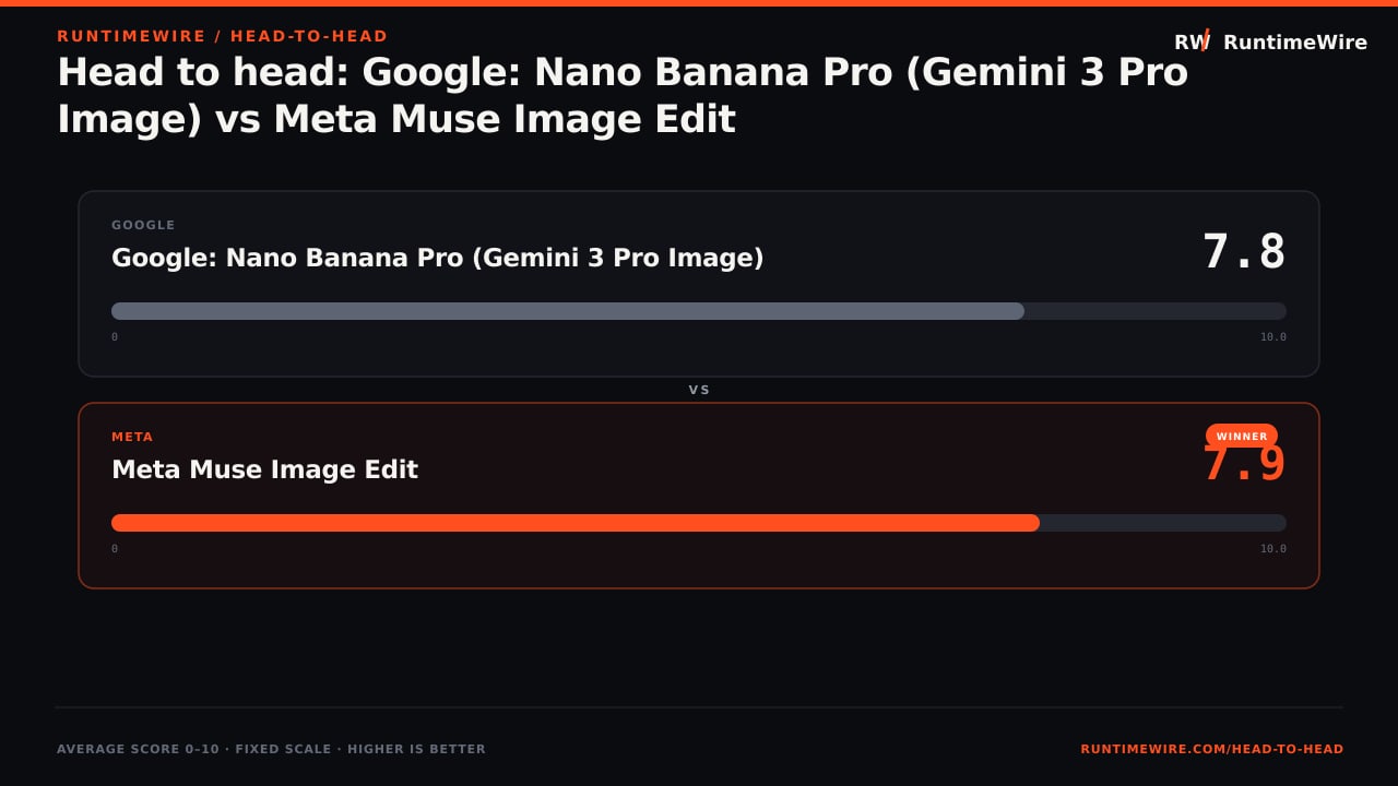 RuntimeWire Head-to-Head: Head to head: Google: Nano Banana Pro (Gemini 3 Pro Image) vs Meta Muse Image Edit