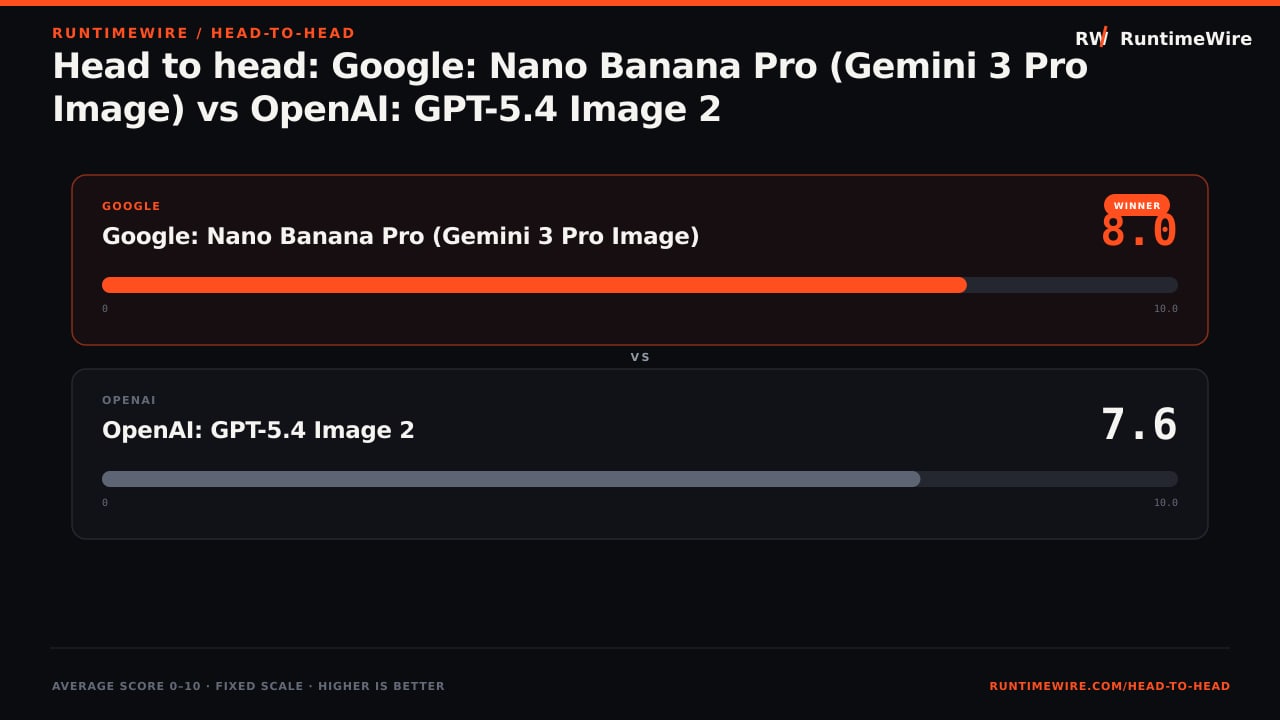 RuntimeWire Head-to-Head: Head to head: Google: Nano Banana Pro (Gemini 3 Pro Image) vs OpenAI: GPT-5.4 Image 2