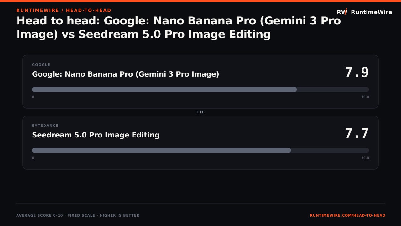 RuntimeWire Head-to-Head: Head to head: Google: Nano Banana Pro (Gemini 3 Pro Image) vs Seedream 5.0 Pro Image Editing