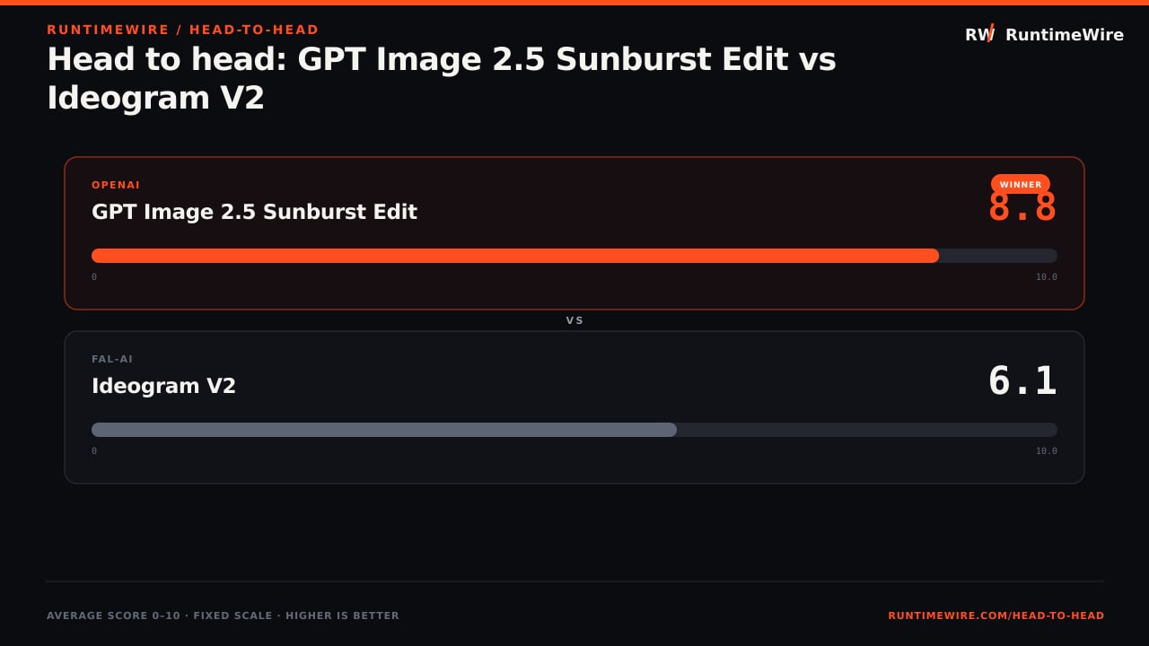 RuntimeWire Head-to-Head: Head to head: GPT Image 2.5 Sunburst Edit vs Ideogram V2
