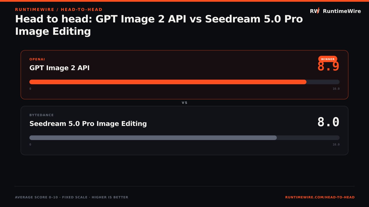 RuntimeWire Head-to-Head: Head to head: GPT Image 2 API vs Seedream 5.0 Pro Image Editing