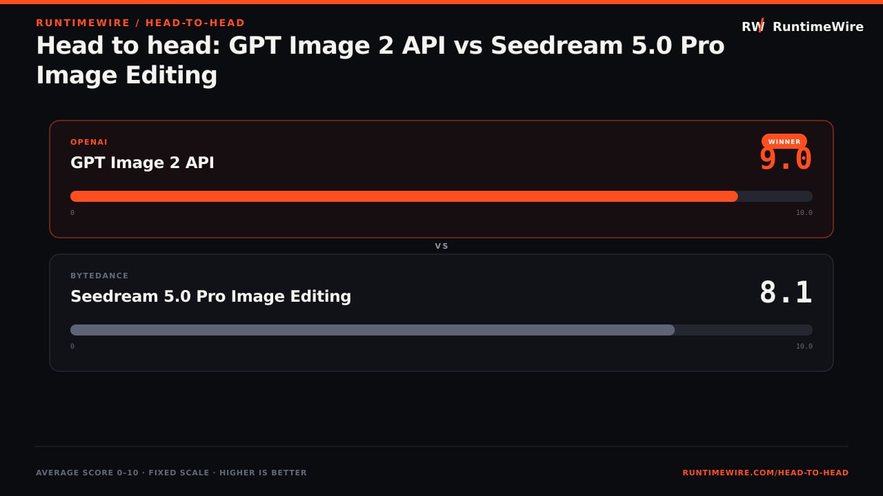 RuntimeWire Head-to-Head: Head to head: GPT Image 2 API vs Seedream 5.0 Pro Image Editing