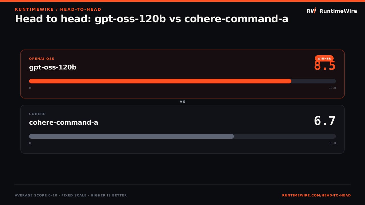 RuntimeWire Head-to-Head: Head to head: gpt-oss-120b vs cohere-command-a
