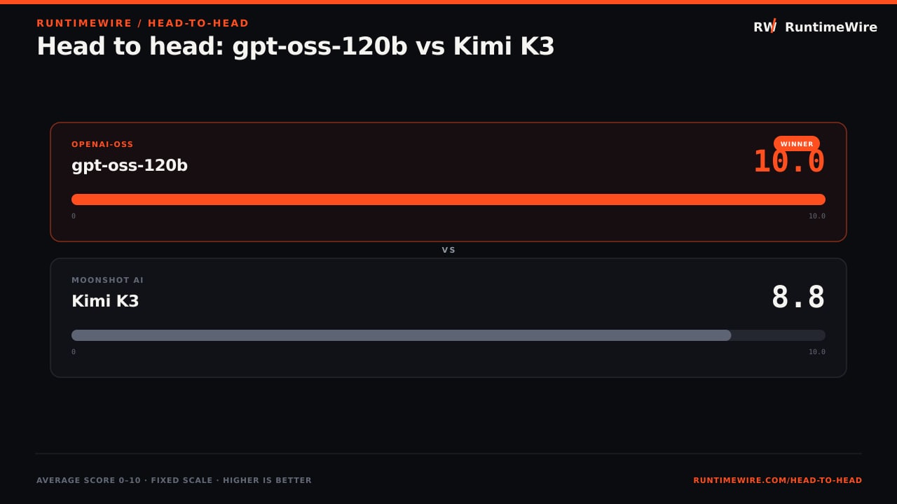 RuntimeWire Head-to-Head: Head to head: gpt-oss-120b vs Kimi K3