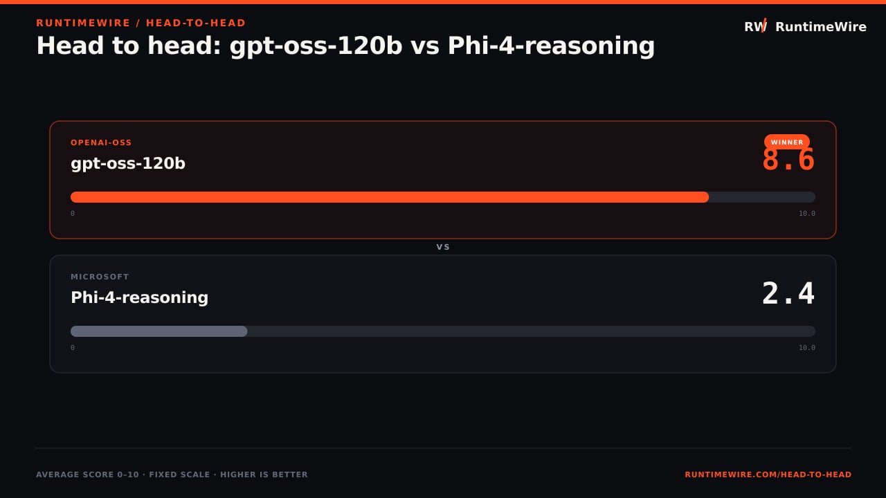 RuntimeWire Head-to-Head: Head to head: gpt-oss-120b vs Phi-4-reasoning