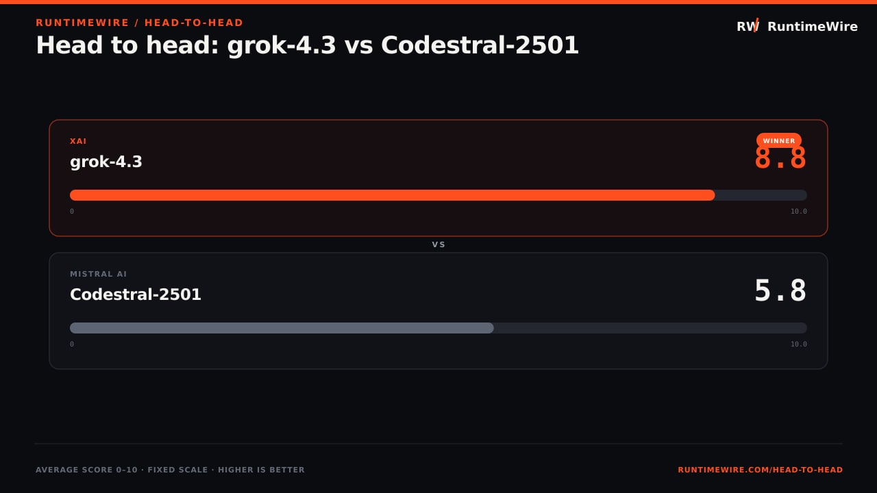 RuntimeWire Head-to-Head: Head to head: grok-4.3 vs Codestral-2501