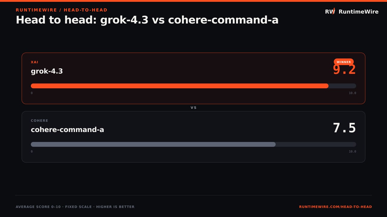RuntimeWire Head-to-Head: Head to head: grok-4.3 vs cohere-command-a
