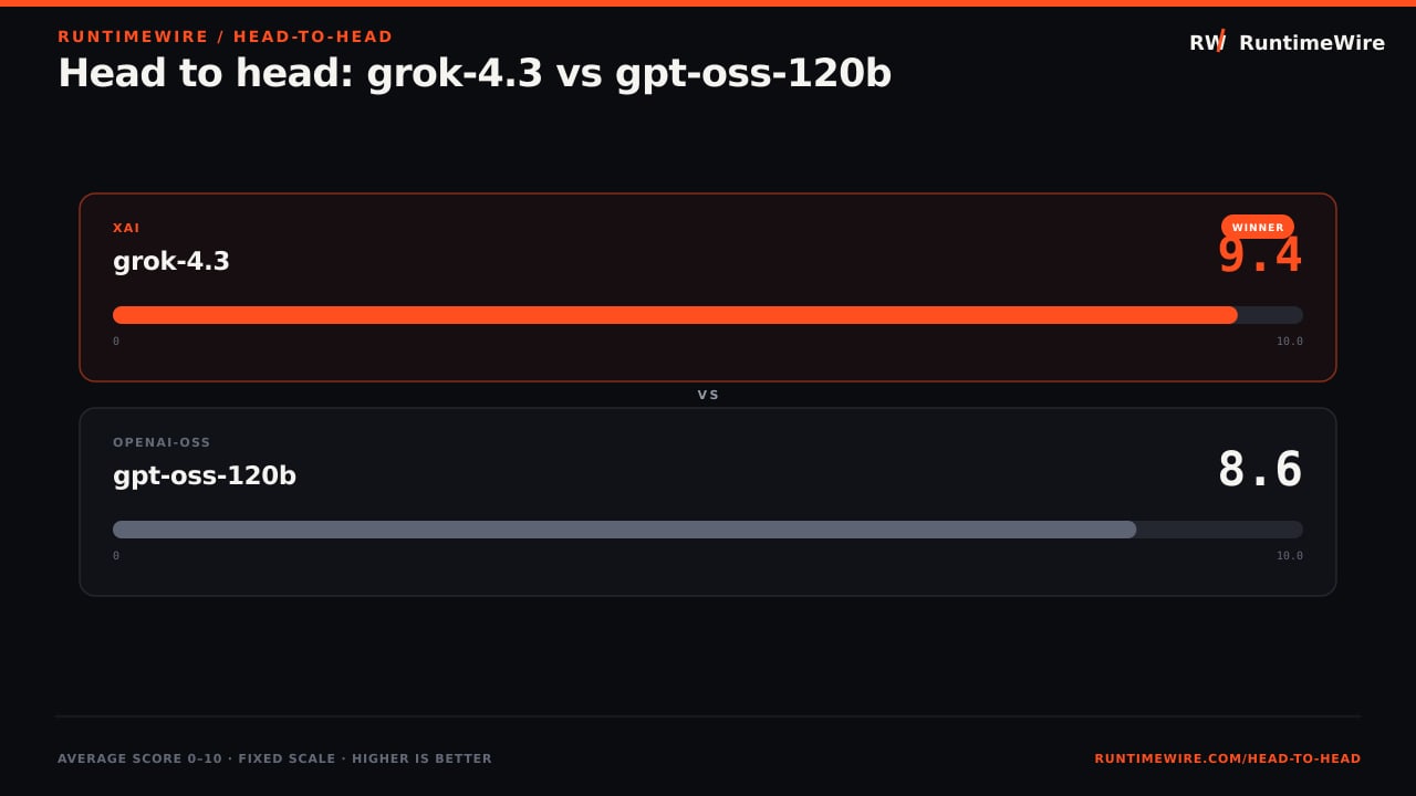 RuntimeWire Head-to-Head: Head to head: grok-4.3 vs gpt-oss-120b