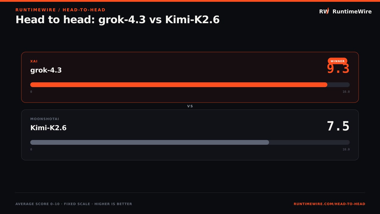 RuntimeWire Head-to-Head: Head to head: grok-4.3 vs Kimi-K2.6