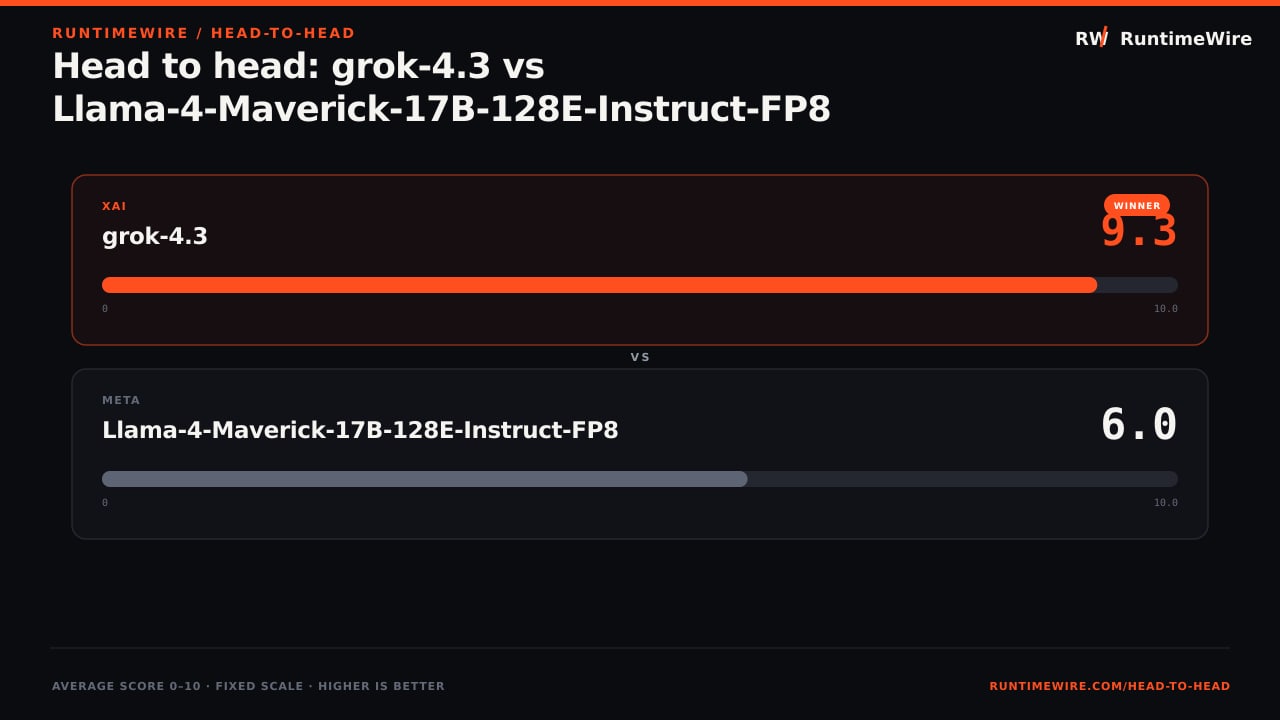 RuntimeWire Head-to-Head: Head to head: grok-4.3 vs Llama-4-Maverick-17B-128E-Instruct-FP8