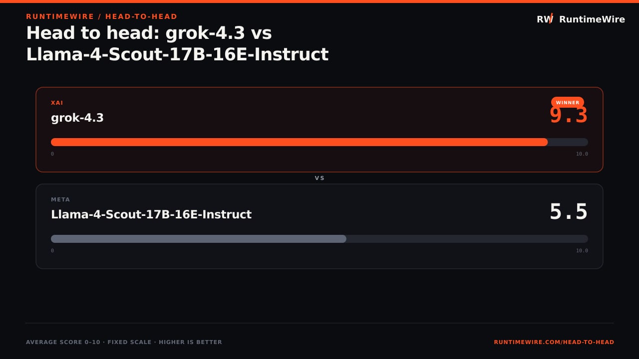 RuntimeWire Head-to-Head: Head to head: grok-4.3 vs Llama-4-Scout-17B-16E-Instruct