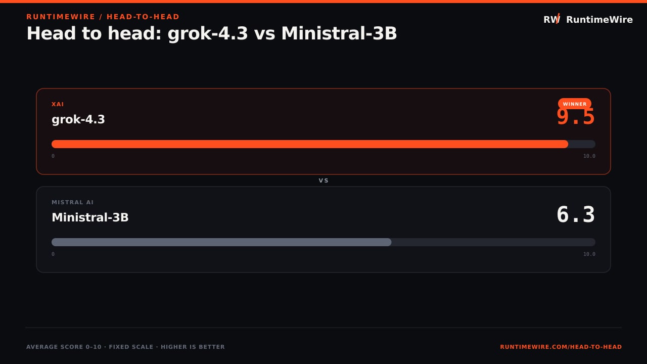 RuntimeWire Head-to-Head: Head to head: grok-4.3 vs Ministral-3B