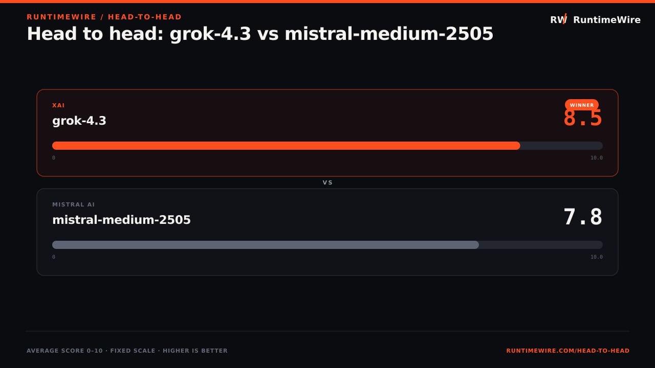 RuntimeWire Head-to-Head: Head to head: grok-4.3 vs mistral-medium-2505
