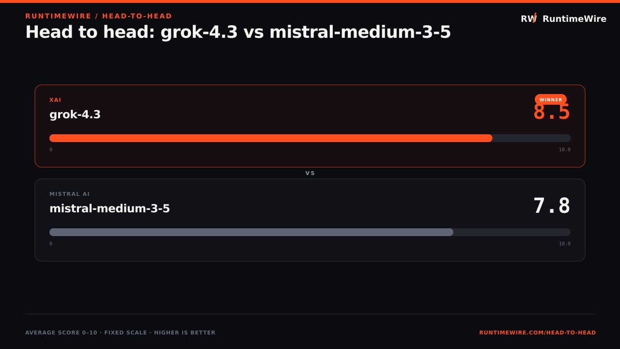 RuntimeWire Head-to-Head: Head to head: grok-4.3 vs mistral-medium-3-5