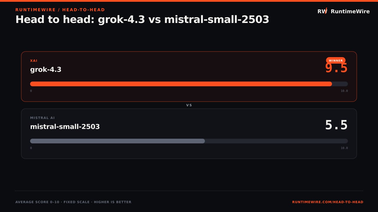 RuntimeWire Head-to-Head: Head to head: grok-4.3 vs mistral-small-2503