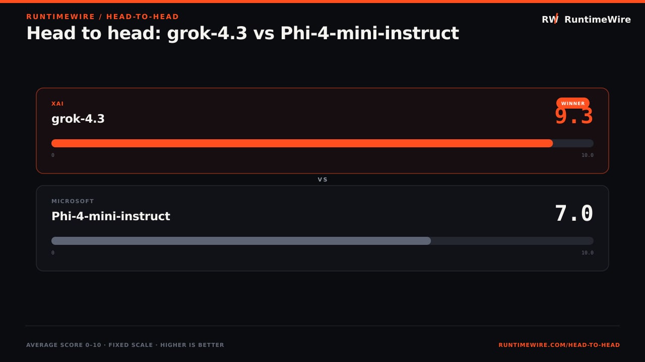 RuntimeWire Head-to-Head: Head to head: grok-4.3 vs Phi-4-mini-instruct