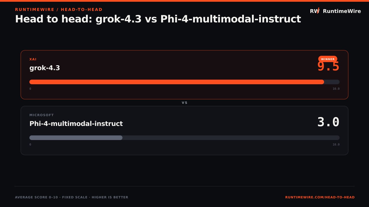 RuntimeWire Head-to-Head: Head to head: grok-4.3 vs Phi-4-multimodal-instruct