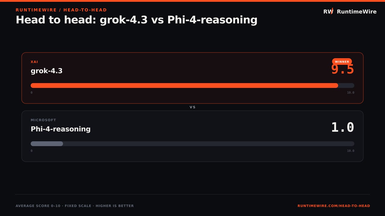RuntimeWire Head-to-Head: Head to head: grok-4.3 vs Phi-4-reasoning