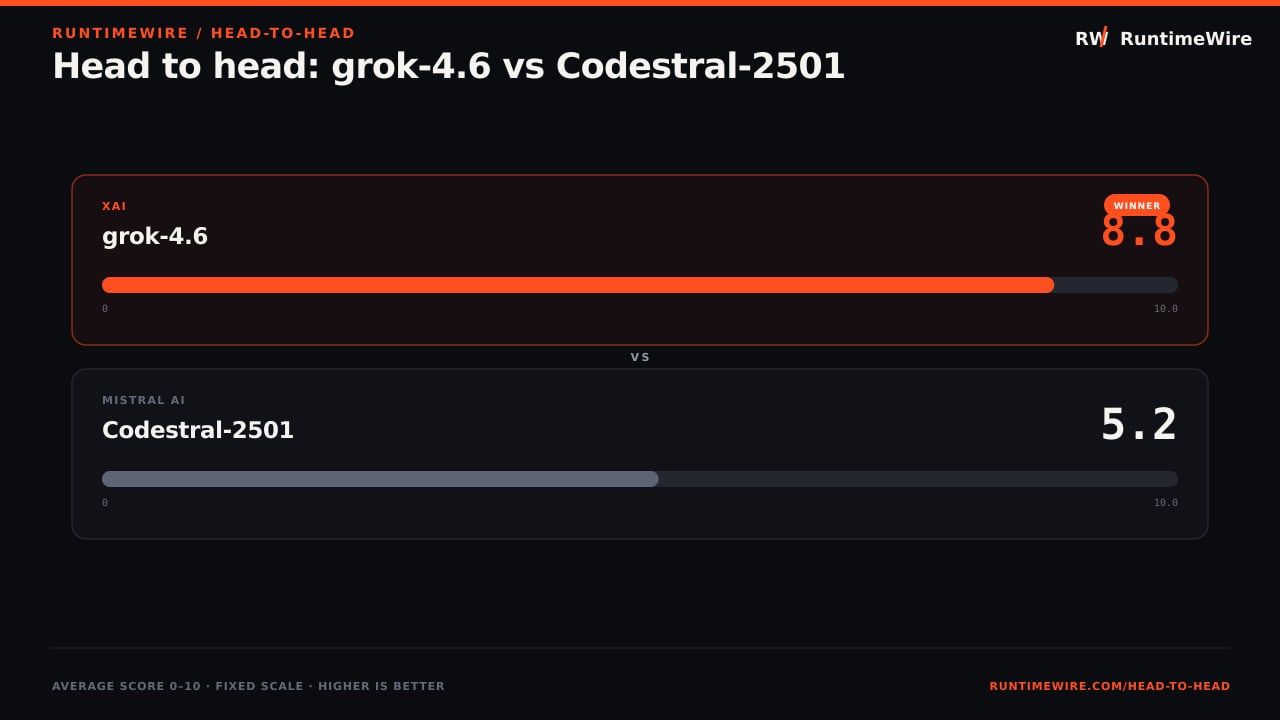 RuntimeWire Head-to-Head: Head to head: grok-4.6 vs Codestral-2501