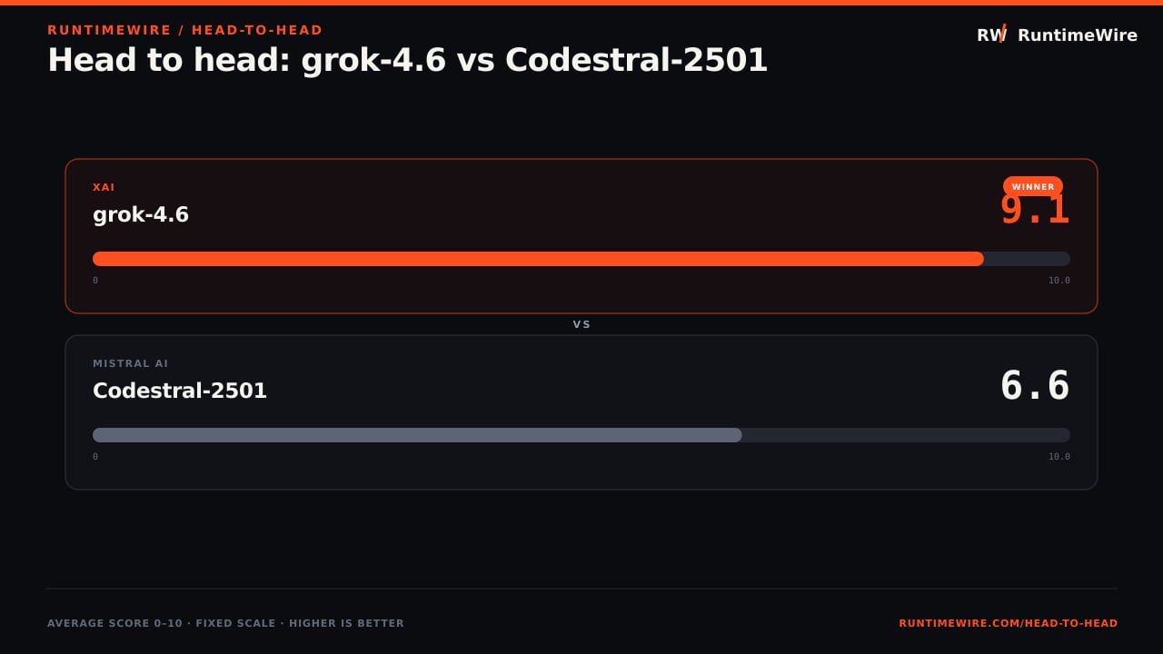RuntimeWire Head-to-Head: Head to head: grok-4.6 vs Codestral-2501