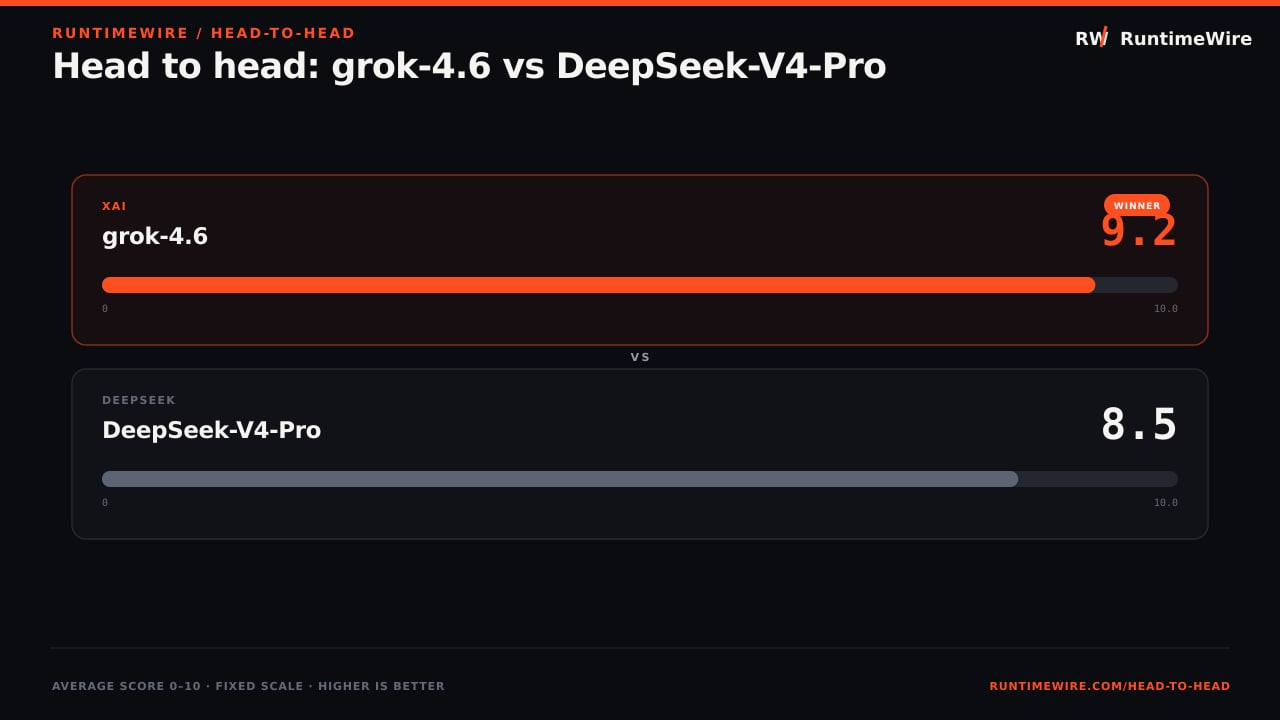 RuntimeWire Head-to-Head: Head to head: grok-4.6 vs DeepSeek-V4-Pro