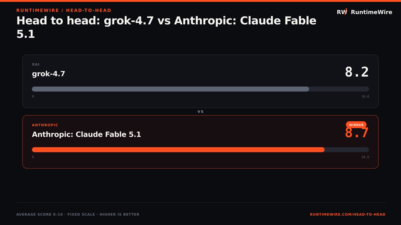 RuntimeWire Head-to-Head: Head to head: grok-4.7 vs Anthropic: Claude Fable 5.1