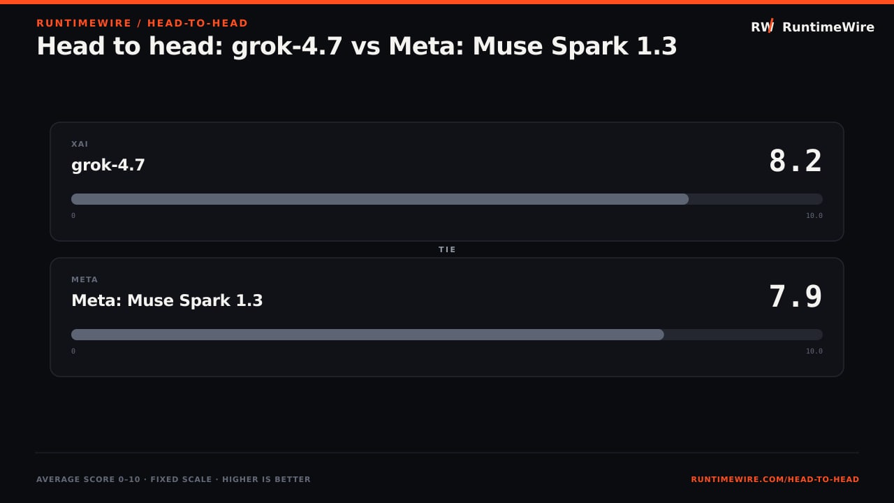RuntimeWire Head-to-Head: Head to head: grok-4.7 vs Meta: Muse Spark 1.3